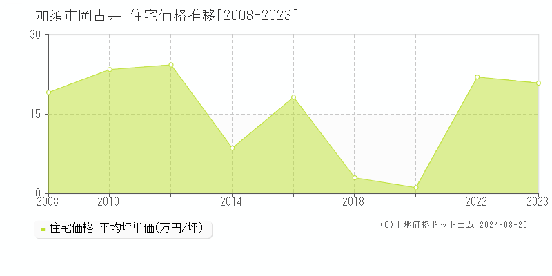 岡古井(加須市)の住宅価格推移グラフ(坪単価)