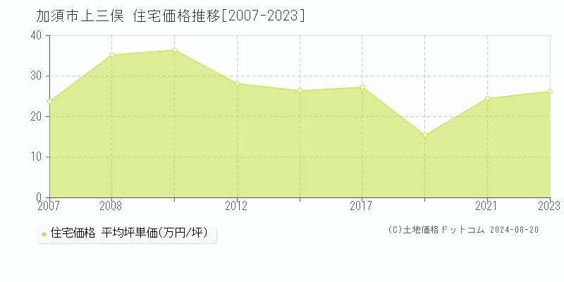 上三俣(加須市)の住宅価格推移グラフ(坪単価)[2007-2023年]