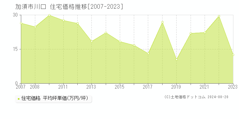 川口(加須市)の住宅価格推移グラフ(坪単価)[2007-2023年]