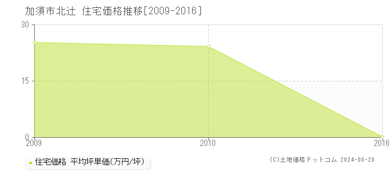 北辻(加須市)の住宅価格推移グラフ(坪単価)[2009-2016年]