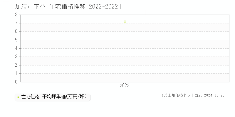 下谷(加須市)の住宅価格推移グラフ(坪単価)[2022-2022年]