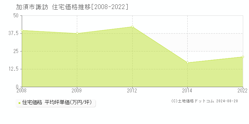 諏訪(加須市)の住宅価格推移グラフ(坪単価)[2008-2022年]