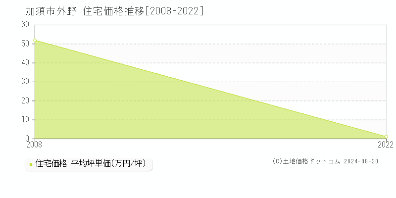 外野(加須市)の住宅価格推移グラフ(坪単価)[2008-2022年]