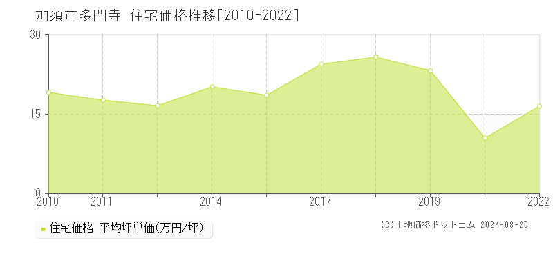 多門寺(加須市)の住宅価格推移グラフ(坪単価)[2010-2022年]