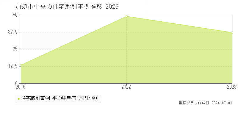 加須市中央の住宅取引事例推移グラフ 