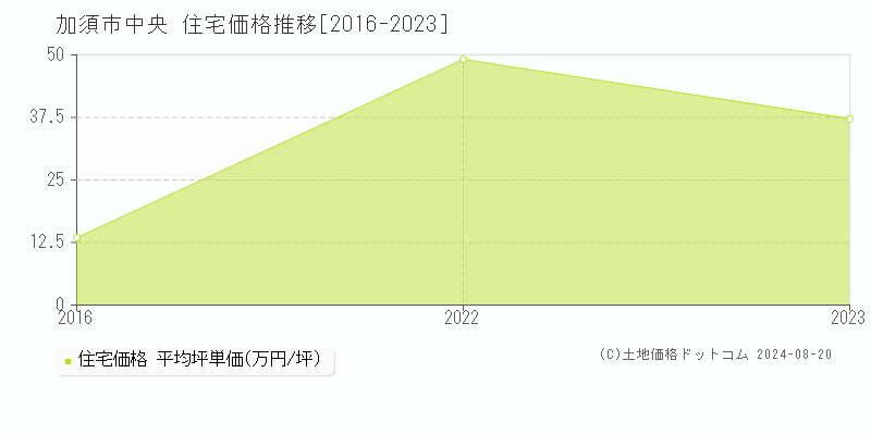 中央(加須市)の住宅価格推移グラフ(坪単価)[2016-2023年]