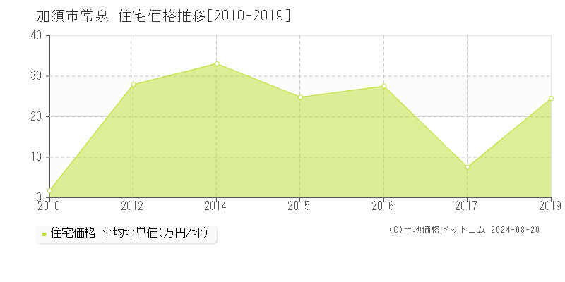 常泉(加須市)の住宅価格推移グラフ(坪単価)[2010-2019年]