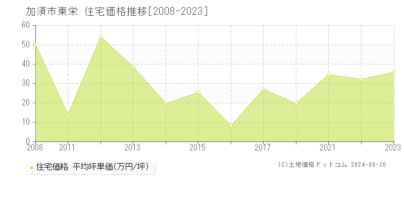 東栄(加須市)の住宅価格推移グラフ(坪単価)[2008-2023年]