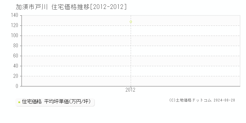 戸川(加須市)の住宅価格推移グラフ(坪単価)[2012-2012年]