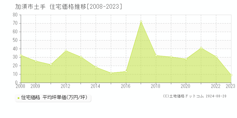 土手(加須市)の住宅価格推移グラフ(坪単価)[2008-2023年]