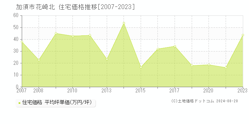 花崎北(加須市)の住宅価格推移グラフ(坪単価)