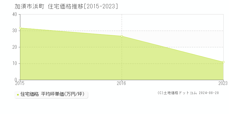 浜町(加須市)の住宅価格推移グラフ(坪単価)[2015-2023年]