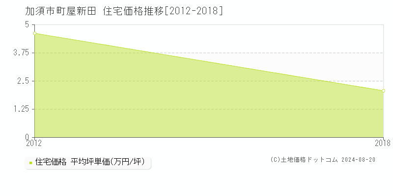 町屋新田(加須市)の住宅価格推移グラフ(坪単価)[2012-2018年]