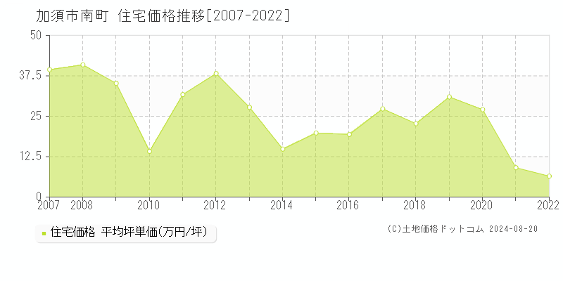 南町(加須市)の住宅価格推移グラフ(坪単価)[2007-2022年]