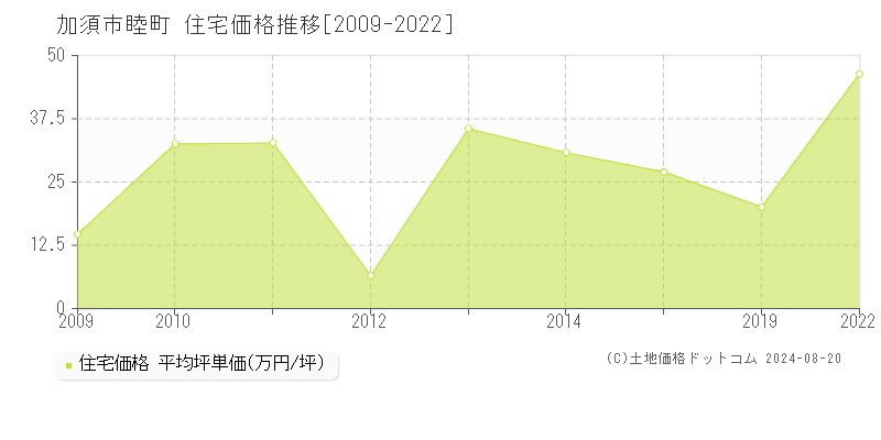 睦町(加須市)の住宅価格推移グラフ(坪単価)