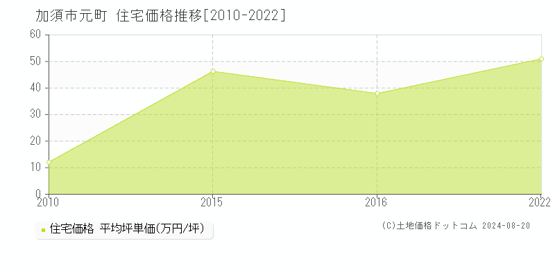 元町(加須市)の住宅価格推移グラフ(坪単価)[2010-2022年]