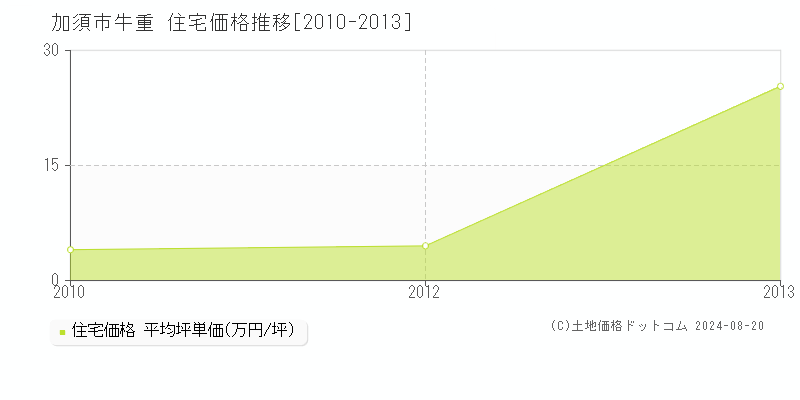 牛重(加須市)の住宅価格推移グラフ(坪単価)[2010-2013年]