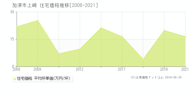 上崎(加須市)の住宅価格推移グラフ(坪単価)[2008-2021年]