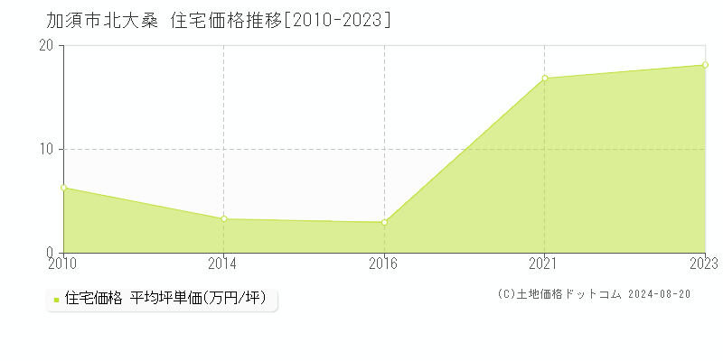 北大桑(加須市)の住宅価格推移グラフ(坪単価)[2010-2023年]