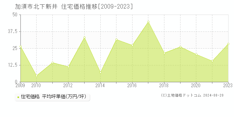 北下新井(加須市)の住宅価格推移グラフ(坪単価)[2009-2023年]