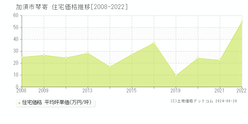 琴寄(加須市)の住宅価格推移グラフ(坪単価)[2008-2022年]