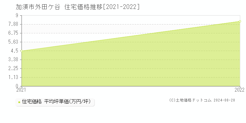 外田ケ谷(加須市)の住宅価格推移グラフ(坪単価)[2021-2022年]