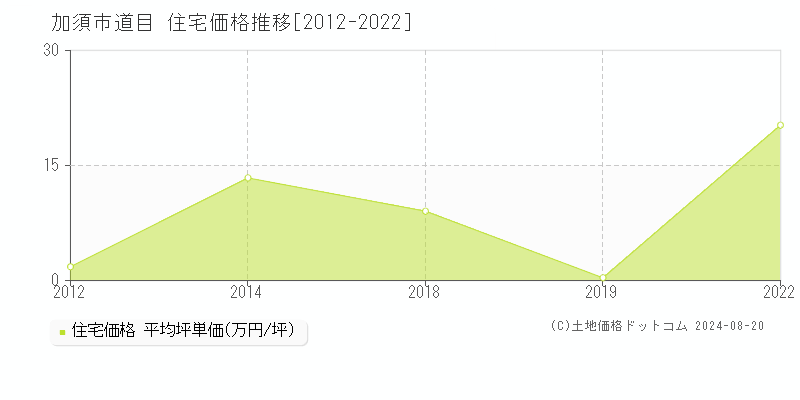 道目(加須市)の住宅価格推移グラフ(坪単価)[2012-2022年]