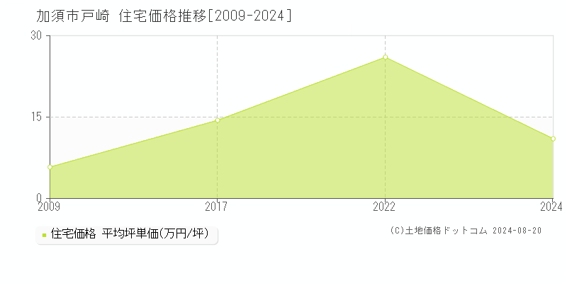 戸崎(加須市)の住宅価格推移グラフ(坪単価)[2009-2024年]