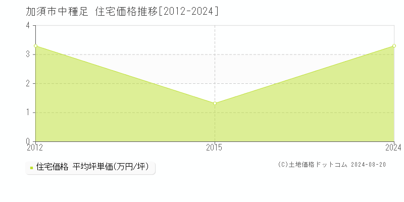 中種足(加須市)の住宅価格推移グラフ(坪単価)[2012-2024年]