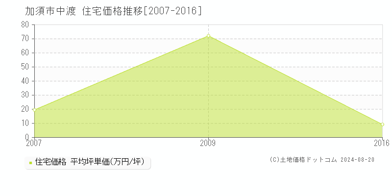 中渡(加須市)の住宅価格推移グラフ(坪単価)[2007-2016年]