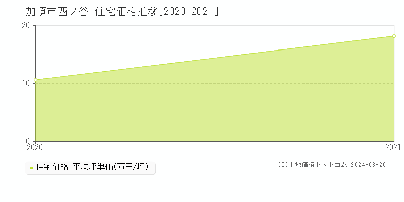 西ノ谷(加須市)の住宅価格推移グラフ(坪単価)[2020-2021年]