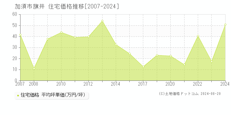 旗井(加須市)の住宅価格推移グラフ(坪単価)[2007-2024年]