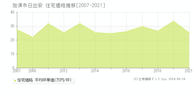 日出安(加須市)の住宅価格推移グラフ(坪単価)[2007-2021年]