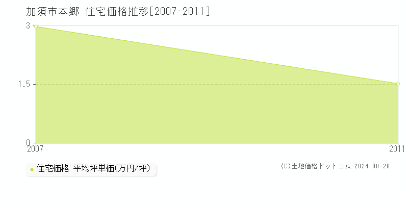 本郷(加須市)の住宅価格推移グラフ(坪単価)[2007-2011年]