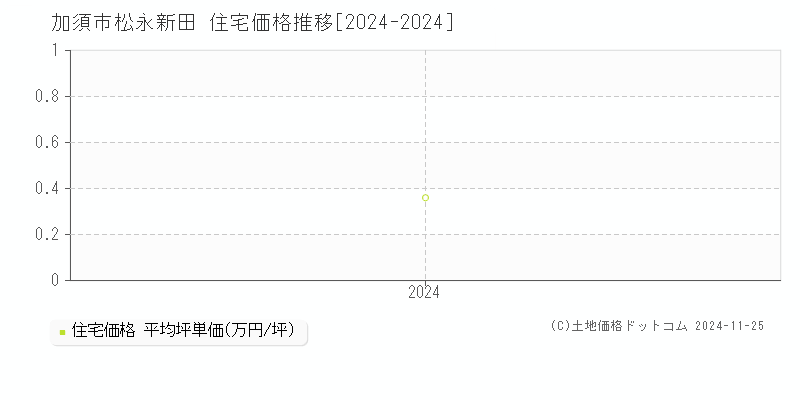 松永新田(加須市)の住宅価格推移グラフ(坪単価)[2024-2024年]