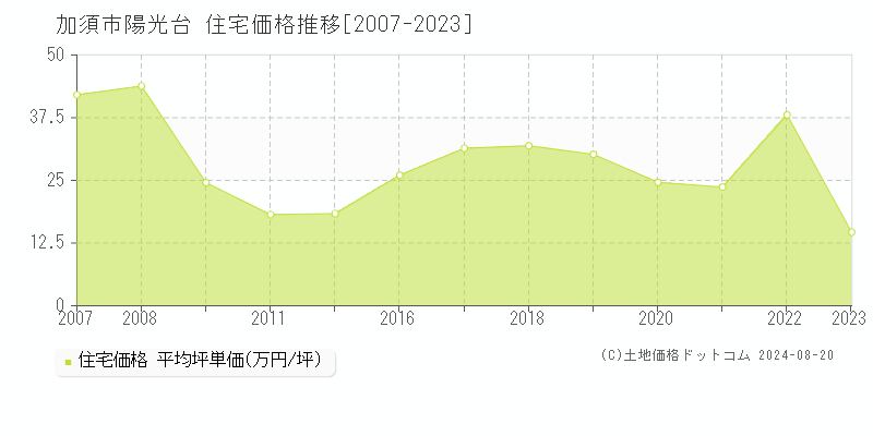 陽光台(加須市)の住宅価格推移グラフ(坪単価)