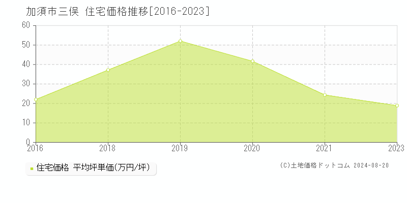 三俣(加須市)の住宅価格推移グラフ(坪単価)[2016-2023年]