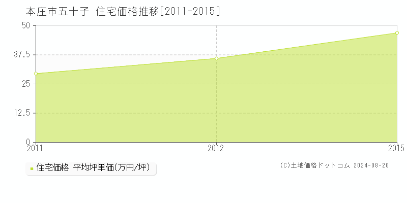 五十子(本庄市)の住宅価格推移グラフ(坪単価)[2011-2015年]