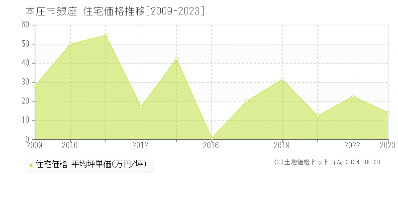 銀座(本庄市)の住宅価格推移グラフ(坪単価)