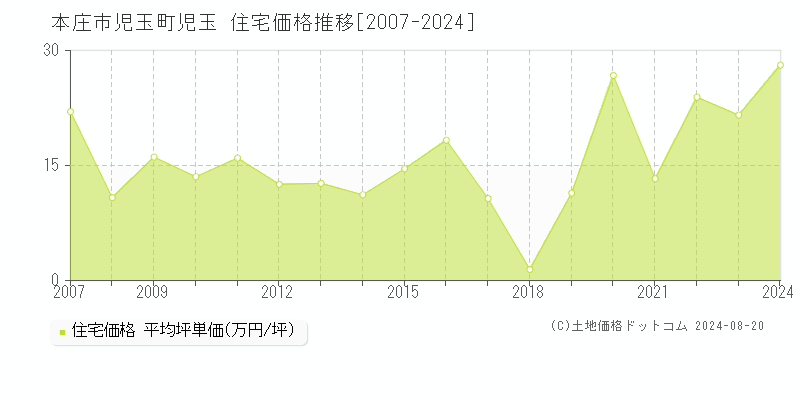 児玉町児玉(本庄市)の住宅価格推移グラフ(坪単価)[2007-2024年]