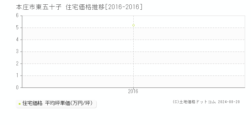 東五十子(本庄市)の住宅価格推移グラフ(坪単価)[2016-2016年]