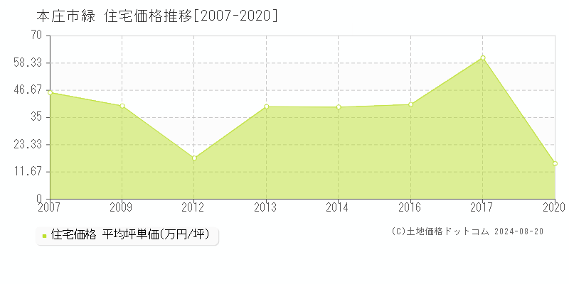 緑(本庄市)の住宅価格推移グラフ(坪単価)[2007-2020年]