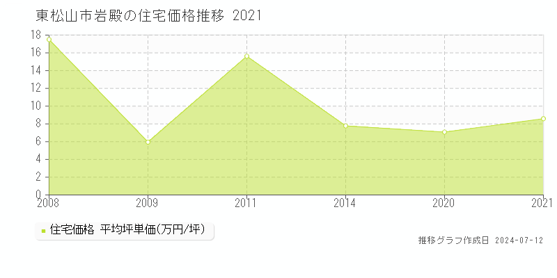埼玉県東松山市岩殿の住宅価格推移グラフ 