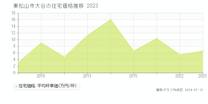 埼玉県東松山市大谷の住宅価格推移グラフ 