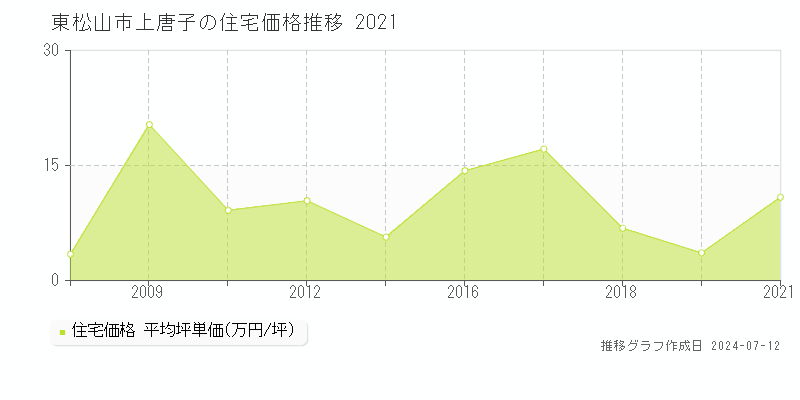 埼玉県東松山市上唐子の住宅価格推移グラフ 