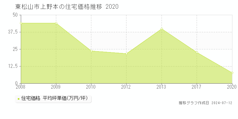 埼玉県東松山市上野本の住宅価格推移グラフ 