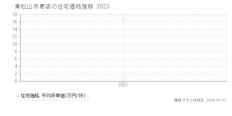 埼玉県東松山市葛袋の住宅価格推移グラフ 