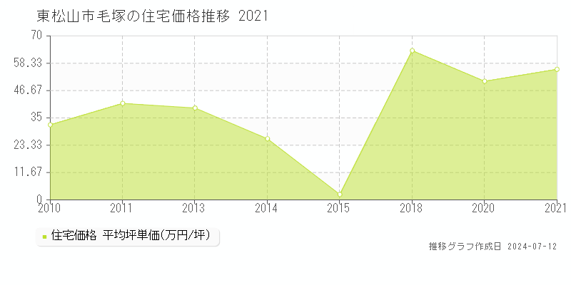 埼玉県東松山市毛塚の住宅価格推移グラフ 
