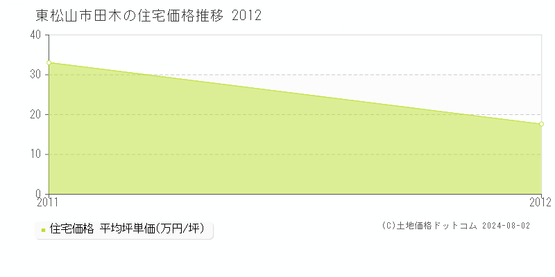 田木(東松山市)の住宅価格(坪単価)推移グラフ