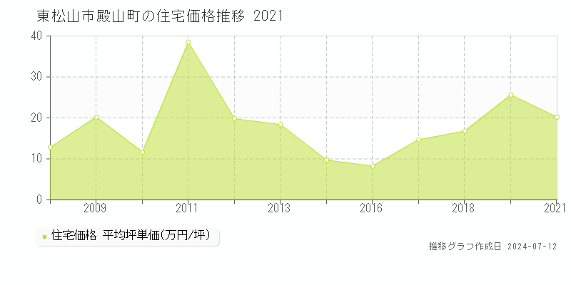 埼玉県東松山市殿山町の住宅価格推移グラフ 